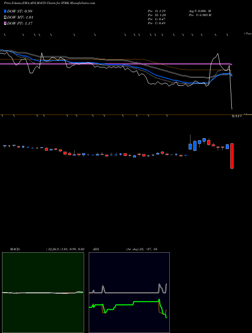 Munafa IFresh Inc. (IFMK) stock tips, volume analysis, indicator analysis [intraday, positional] for today and tomorrow