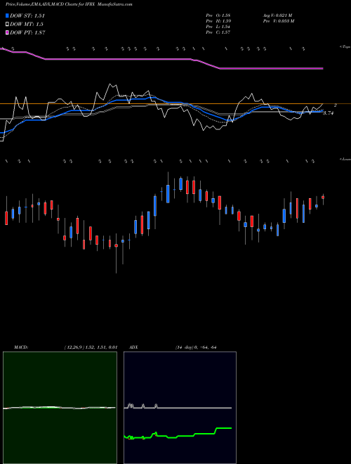 Munafa InflaRx N.V. (IFRX) stock tips, volume analysis, indicator analysis [intraday, positional] for today and tomorrow