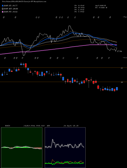 Munafa First Trust Dorsey Wright International Focus 5 ETF (IFV) stock tips, volume analysis, indicator analysis [intraday, positional] for today and tomorrow