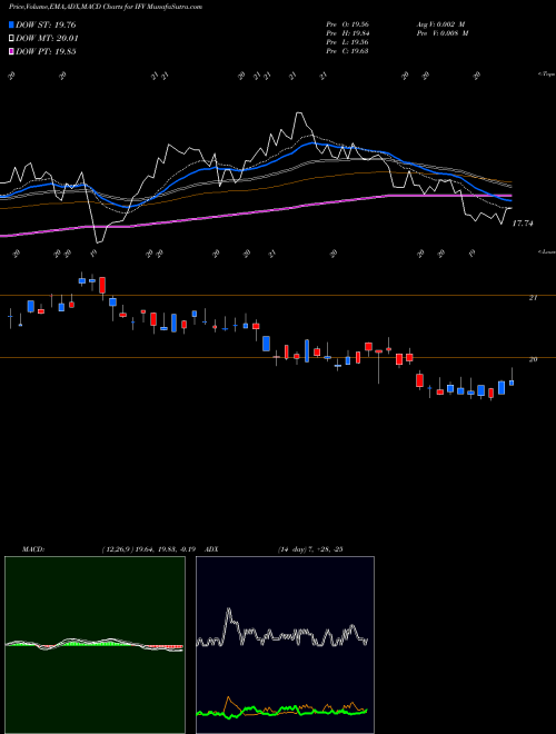 MACD charts various settings share IFV First Trust Dorsey Wright International Focus 5 ETF NASDAQ Stock exchange 