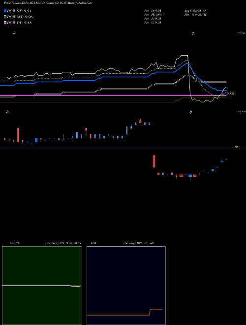 Munafa IG Acquisition Corp Cl A (IGAC) stock tips, volume analysis, indicator analysis [intraday, positional] for today and tomorrow
