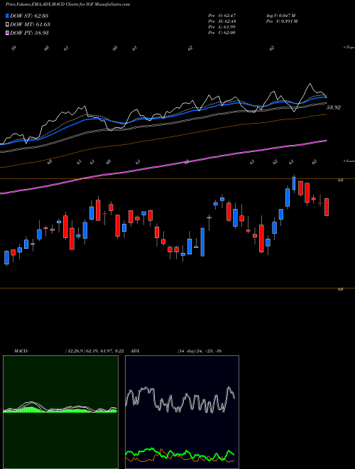 Munafa IShares Global Infrastructure ETF (IGF) stock tips, volume analysis, indicator analysis [intraday, positional] for today and tomorrow