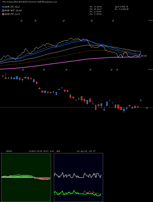 Munafa IShares Intermediate-Term Corporate Bond ETF (IGIB) stock tips, volume analysis, indicator analysis [intraday, positional] for today and tomorrow