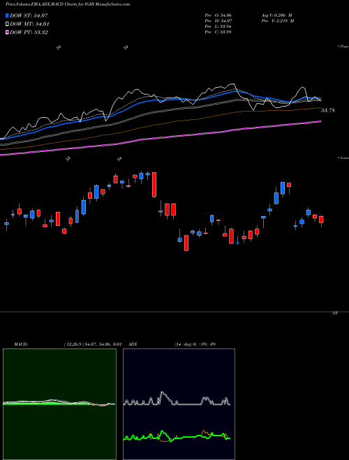 MACD charts various settings share IGIB IShares Intermediate-Term Corporate Bond ETF NASDAQ Stock exchange 