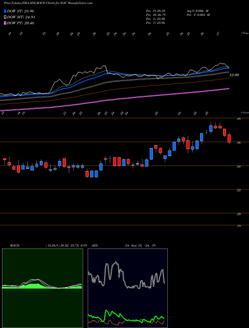 MACD charts various settings share IGIC International General Insurance Hldg Inc NASDAQ Stock exchange 