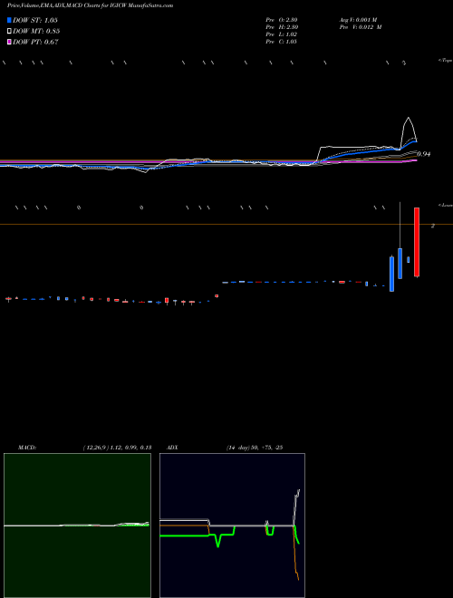 Munafa International General Insurance Hldg Inc (IGICW) stock tips, volume analysis, indicator analysis [intraday, positional] for today and tomorrow