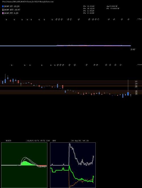 MACD charts various settings share IGLD Internet Gold Golden Lines Ltd. NASDAQ Stock exchange 
