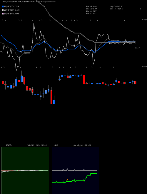 Munafa Igm Biosciences Inc (IGMS) stock tips, volume analysis, indicator analysis [intraday, positional] for today and tomorrow