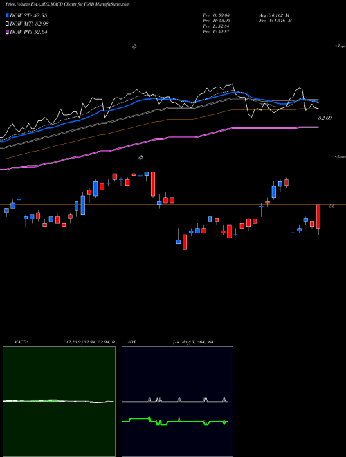 Munafa IShares Short-Term Corporate Bond ETF (IGSB) stock tips, volume analysis, indicator analysis [intraday, positional] for today and tomorrow