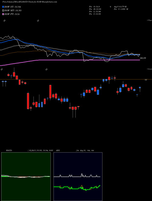 MACD charts various settings share IGSB IShares Short-Term Corporate Bond ETF NASDAQ Stock exchange 