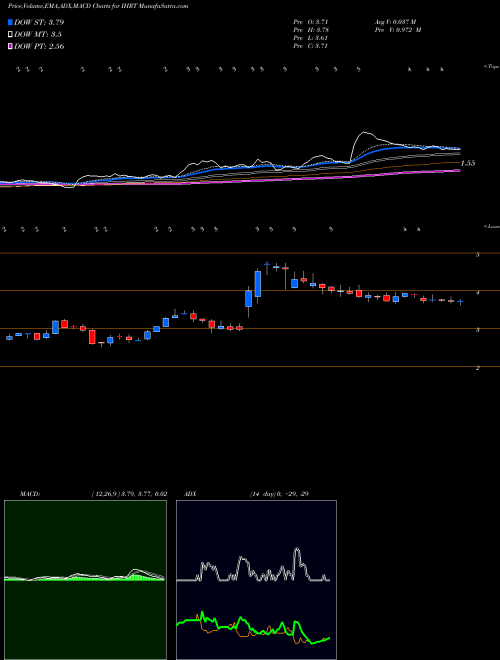 MACD charts various settings share IHRT Iheartmedia Inc NASDAQ Stock exchange 