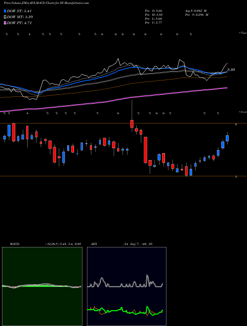 MACD charts various settings share III Information Services Group, Inc. NASDAQ Stock exchange 