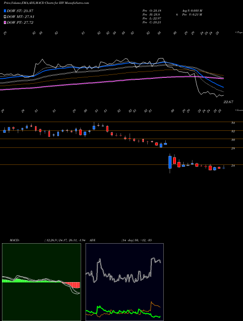 Munafa I3 Verticals, Inc. (IIIV) stock tips, volume analysis, indicator analysis [intraday, positional] for today and tomorrow