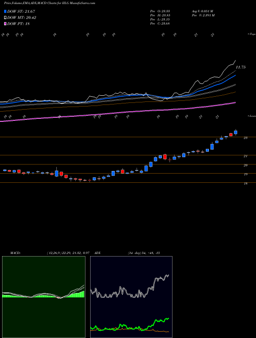 Munafa Interval Leisure Group, Inc. (IILG) stock tips, volume analysis, indicator analysis [intraday, positional] for today and tomorrow