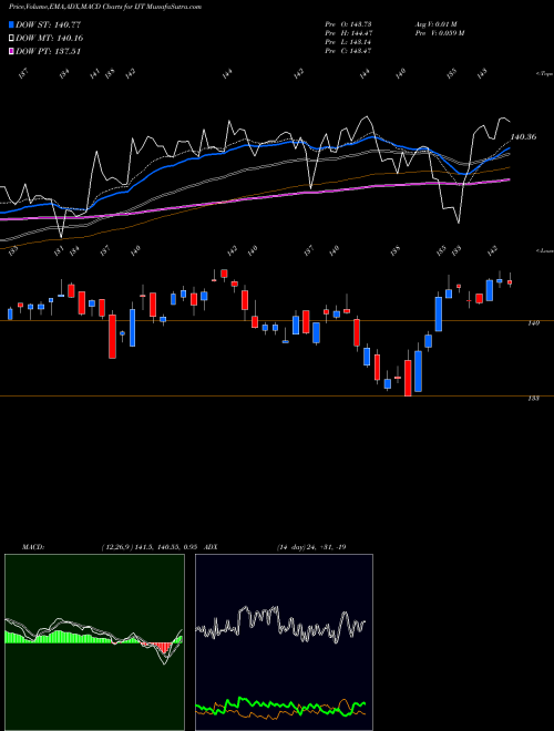 Munafa IShares S&P Small-Cap 600 Growth ETF (IJT) stock tips, volume analysis, indicator analysis [intraday, positional] for today and tomorrow