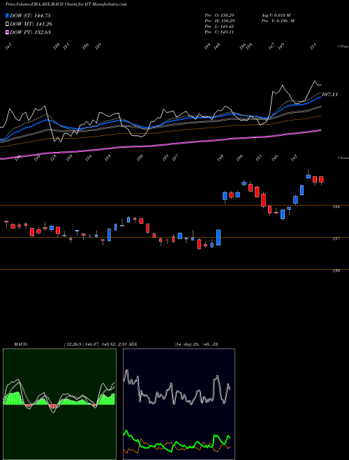 MACD charts various settings share IJT IShares S&P Small-Cap 600 Growth ETF NASDAQ Stock exchange 