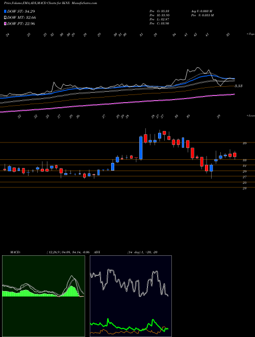 MACD charts various settings share IKNX Ikonics Corporation NASDAQ Stock exchange 
