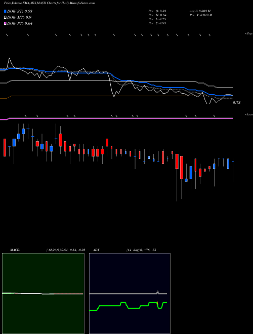 Munafa  (ILAG) stock tips, volume analysis, indicator analysis [intraday, positional] for today and tomorrow