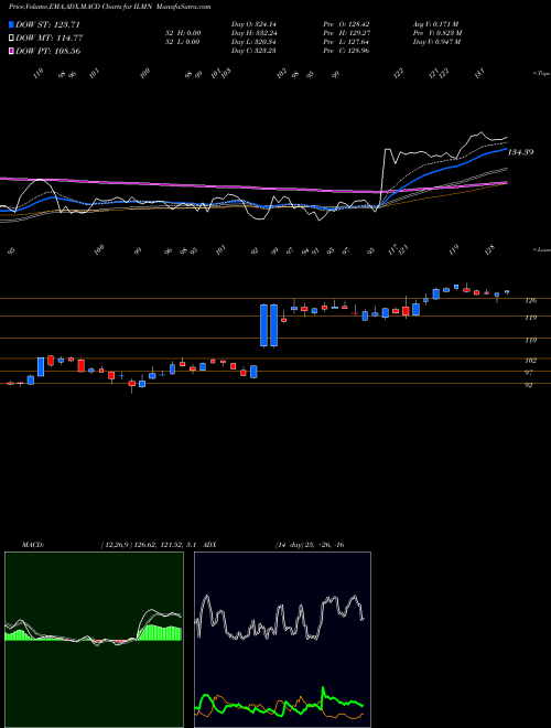 Munafa Illumina, Inc. (ILMN) stock tips, volume analysis, indicator analysis [intraday, positional] for today and tomorrow