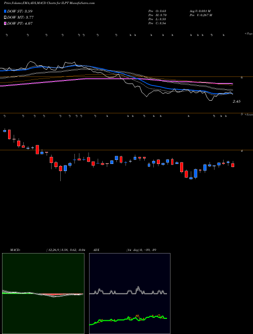 Munafa Industrial Logistics Properties Trust (ILPT) stock tips, volume analysis, indicator analysis [intraday, positional] for today and tomorrow