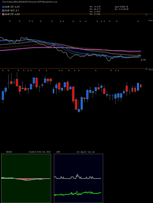 MACD charts various settings share ILPT Industrial Logistics Properties Trust NASDAQ Stock exchange 