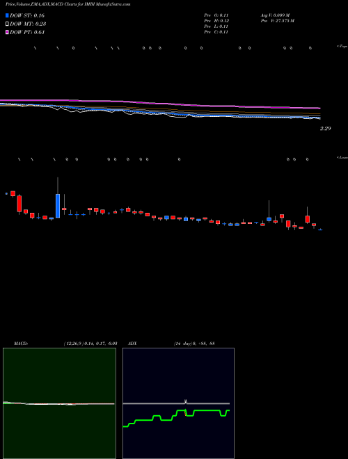 Munafa Imedia Brands Inc (IMBI) stock tips, volume analysis, indicator analysis [intraday, positional] for today and tomorrow