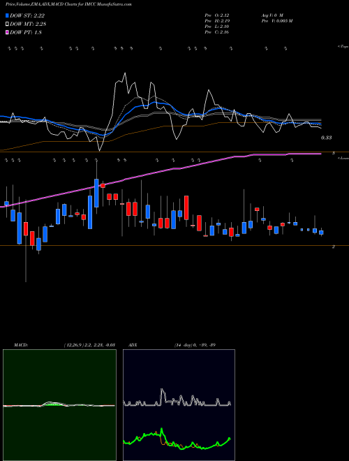 Munafa  (IMCC) stock tips, volume analysis, indicator analysis [intraday, positional] for today and tomorrow