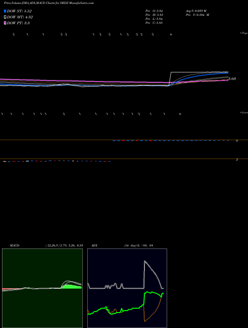 MACD charts various settings share IMDZ Immune Design Corp. NASDAQ Stock exchange 