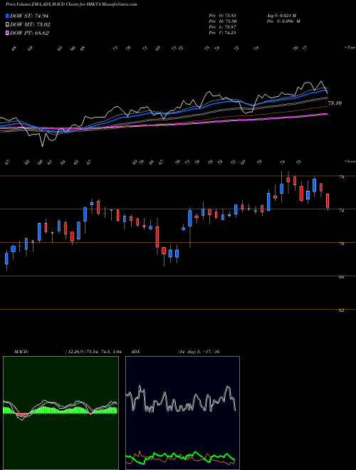 MACD charts various settings share IMKTA Ingles Markets, Incorporated NASDAQ Stock exchange 