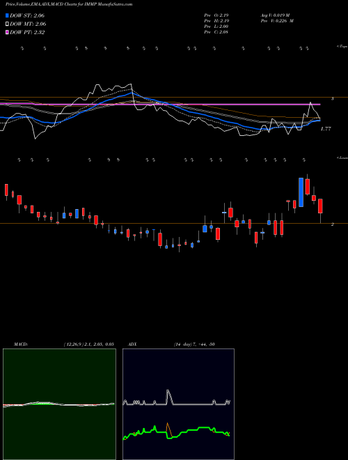 Munafa Immutep Limited (IMMP) stock tips, volume analysis, indicator analysis [intraday, positional] for today and tomorrow