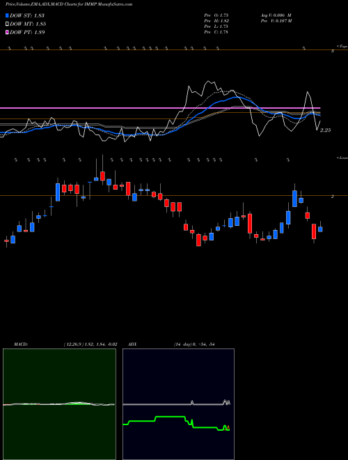 MACD charts various settings share IMMP Immutep Limited NASDAQ Stock exchange 