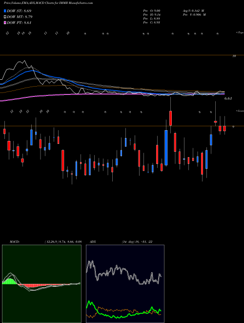 Munafa Immersion Corporation (IMMR) stock tips, volume analysis, indicator analysis [intraday, positional] for today and tomorrow