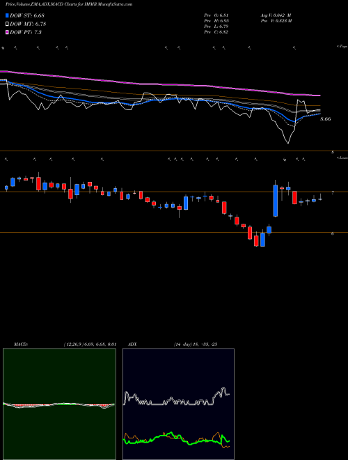 MACD charts various settings share IMMR Immersion Corporation NASDAQ Stock exchange 