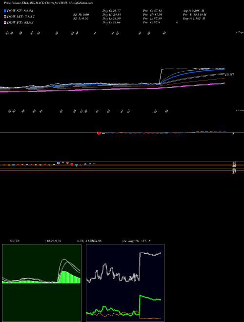 Munafa Immunomedics, Inc. (IMMU) stock tips, volume analysis, indicator analysis [intraday, positional] for today and tomorrow