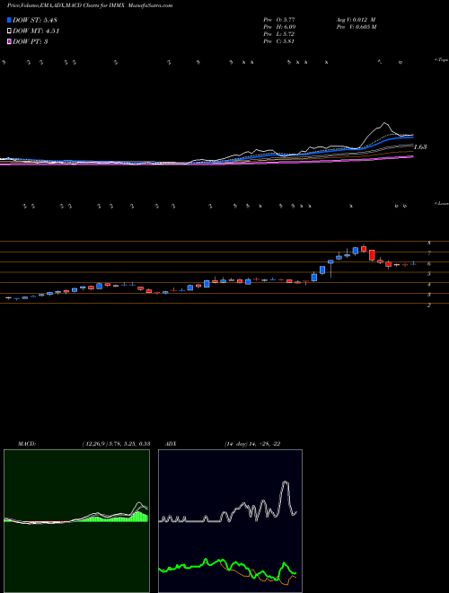 Munafa  (IMMX) stock tips, volume analysis, indicator analysis [intraday, positional] for today and tomorrow
