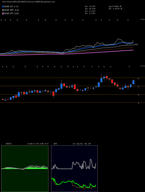 MACD charts various settings share IMMY Imprimis Pharmaceuticals, Inc. NASDAQ Stock exchange 