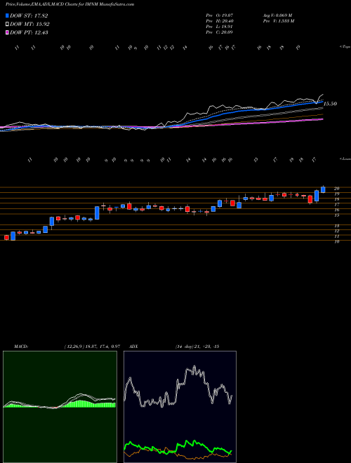 MACD charts various settings share IMNM Immunome Inc NASDAQ Stock exchange 