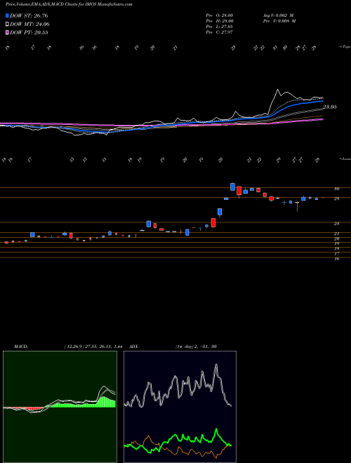 Munafa ChipMOS TECHNOLOGIES INC. (IMOS) stock tips, volume analysis, indicator analysis [intraday, positional] for today and tomorrow