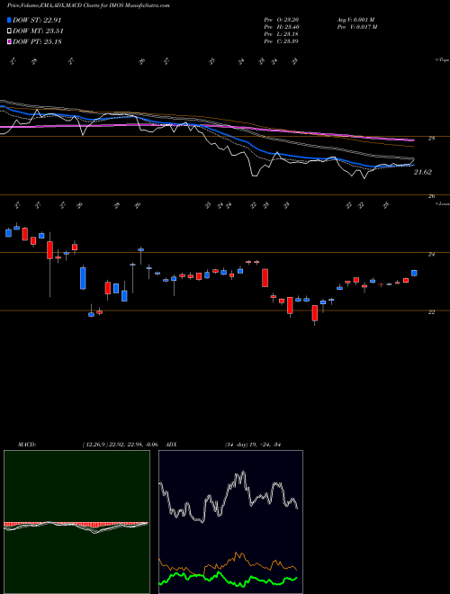 Munafa ChipMOS TECHNOLOGIES INC. (IMOS) stock tips, volume analysis, indicator analysis [intraday, positional] for today and tomorrow