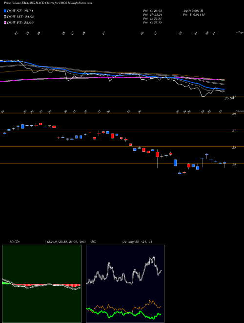 MACD charts various settings share IMOS ChipMOS TECHNOLOGIES INC. NASDAQ Stock exchange 