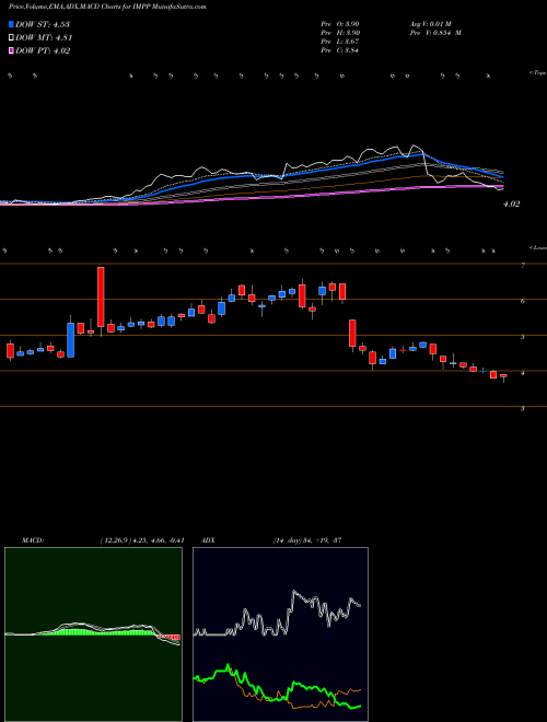 Munafa  (IMPP) stock tips, volume analysis, indicator analysis [intraday, positional] for today and tomorrow