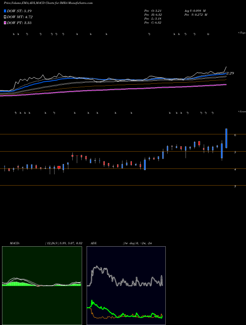 Munafa Imara Inc (IMRA) stock tips, volume analysis, indicator analysis [intraday, positional] for today and tomorrow
