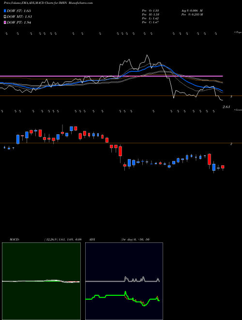 MACD charts various settings share IMRN Immuron Limited NASDAQ Stock exchange 