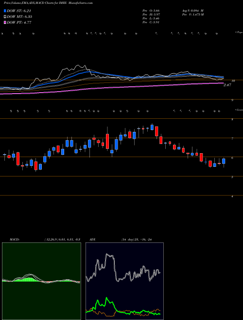 Munafa  (IMRX) stock tips, volume analysis, indicator analysis [intraday, positional] for today and tomorrow