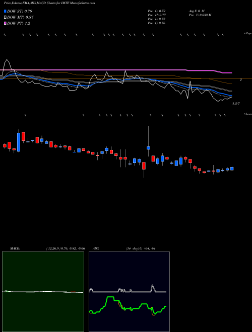 Munafa Integrated Media Technology Limited (IMTE) stock tips, volume analysis, indicator analysis [intraday, positional] for today and tomorrow