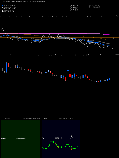 MACD charts various settings share IMTE Integrated Media Technology Limited NASDAQ Stock exchange 