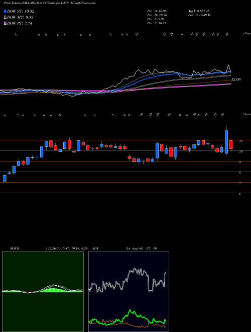 Munafa Immatics NV (IMTX) stock tips, volume analysis, indicator analysis [intraday, positional] for today and tomorrow