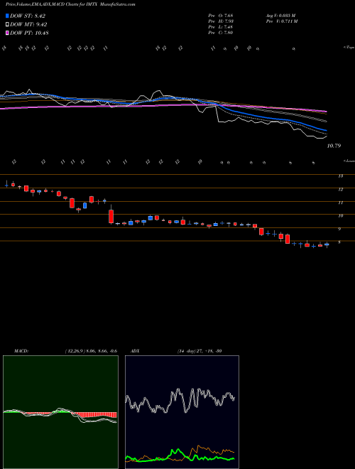 MACD charts various settings share IMTX Immatics NV NASDAQ Stock exchange 