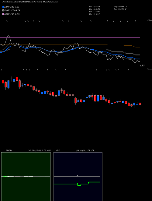 Munafa Immunic Inc (IMUX) stock tips, volume analysis, indicator analysis [intraday, positional] for today and tomorrow