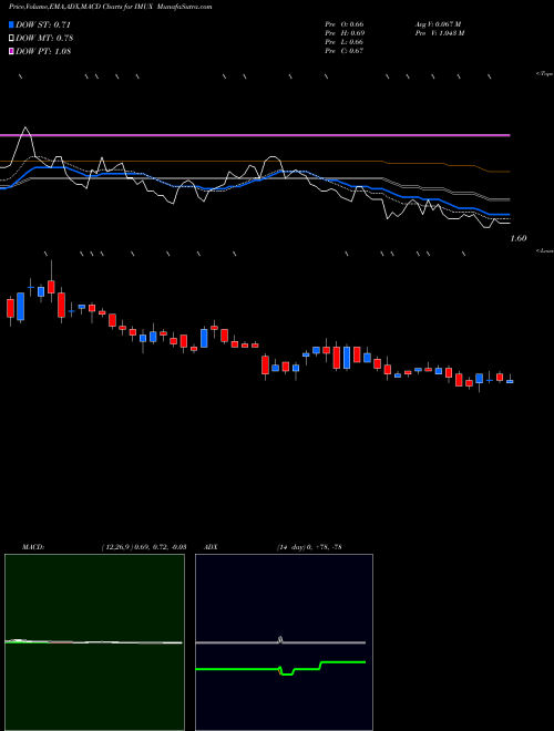 MACD charts various settings share IMUX Immunic Inc NASDAQ Stock exchange 